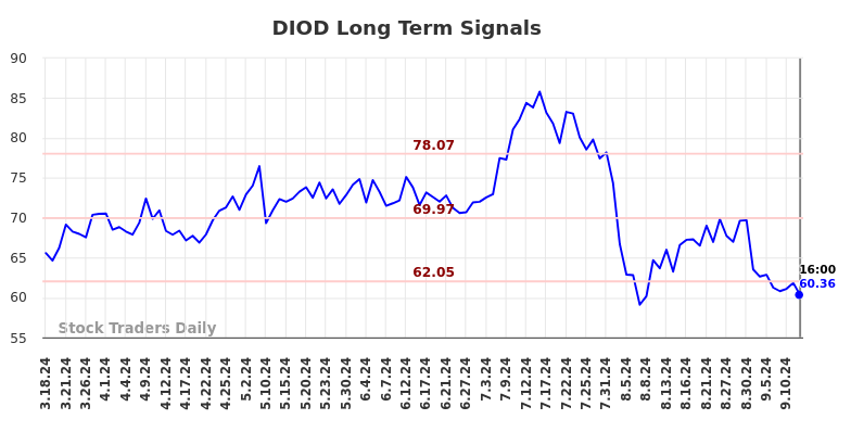 DIOD Long Term Analysis for September 16 2024