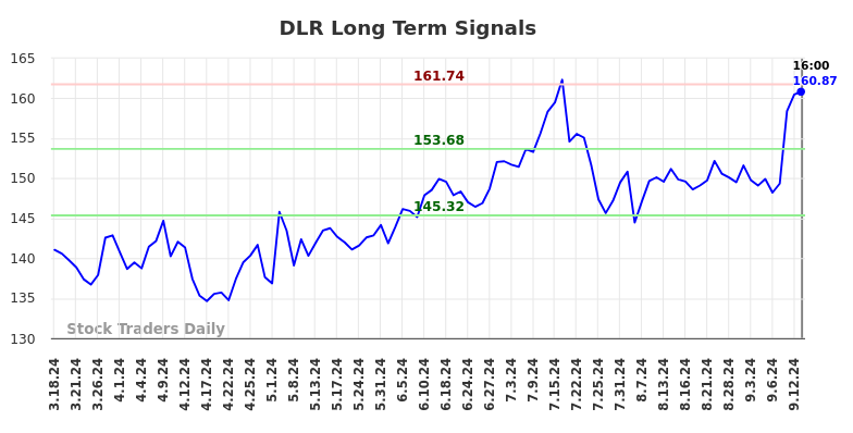 DLR Long Term Analysis for September 16 2024