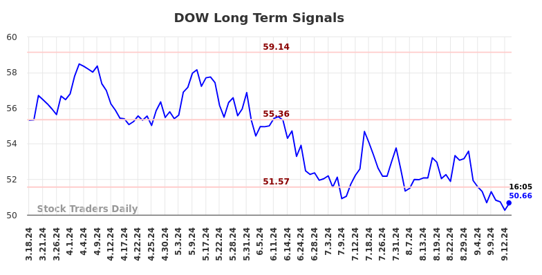 DOW Long Term Analysis for September 16 2024