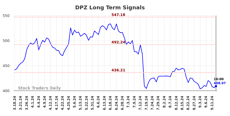 DPZ Long Term Analysis for September 16 2024