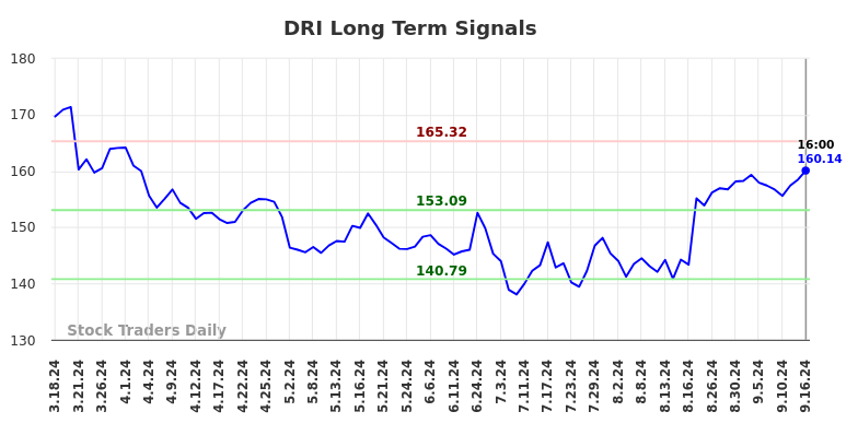 DRI Long Term Analysis for September 16 2024