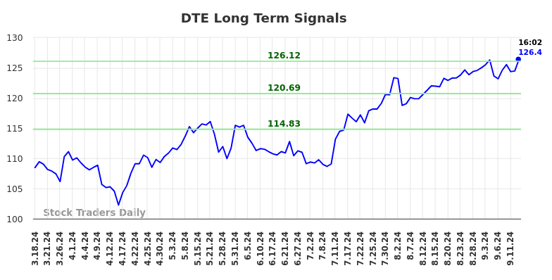 DTE Long Term Analysis for September 16 2024