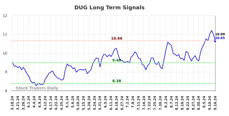 DUG Long Term Analysis for September 16 2024