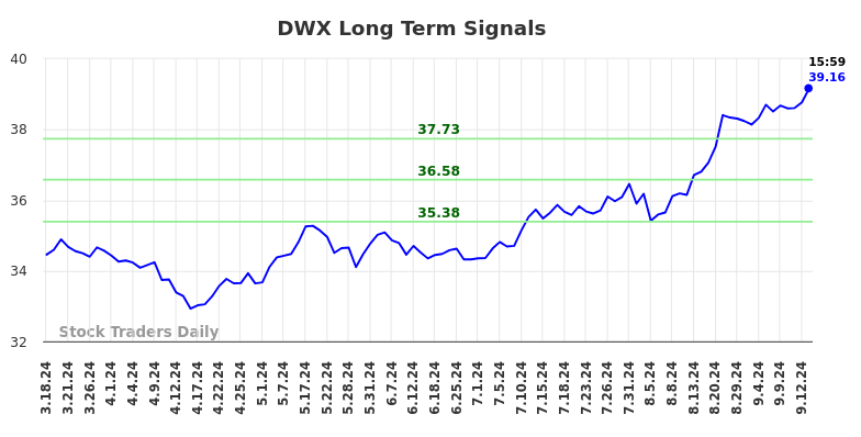 DWX Long Term Analysis for September 16 2024