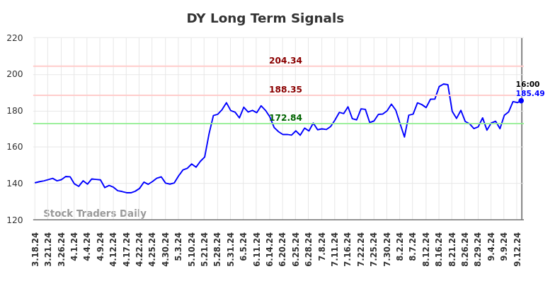 DY Long Term Analysis for September 16 2024