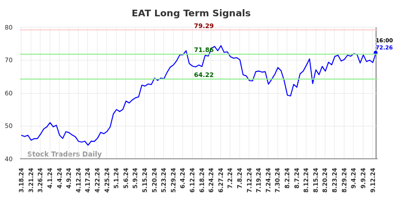 EAT Long Term Analysis for September 16 2024