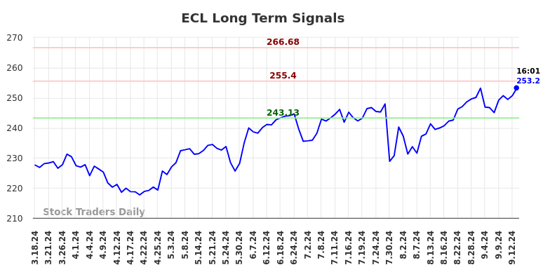 ECL Long Term Analysis for September 16 2024