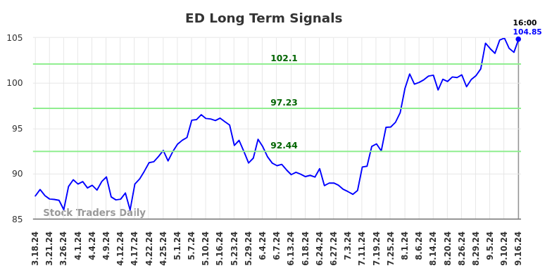 ED Long Term Analysis for September 16 2024