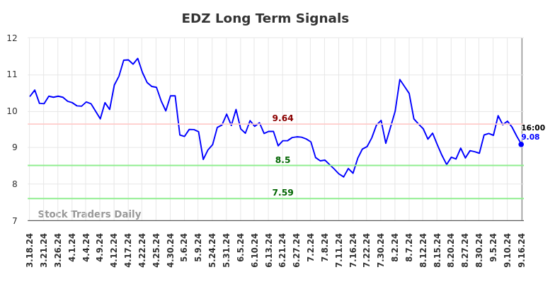 EDZ Long Term Analysis for September 16 2024