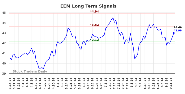 EEM Long Term Analysis for September 16 2024