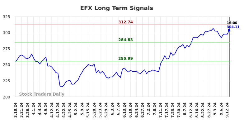 EFX Long Term Analysis for September 16 2024