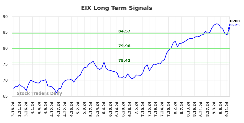 EIX Long Term Analysis for September 16 2024