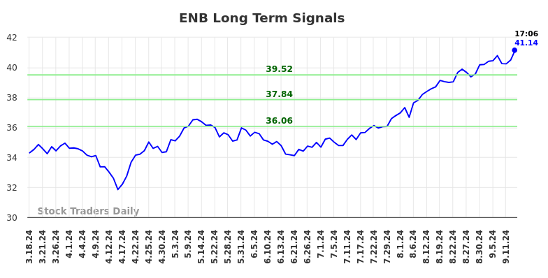 ENB Long Term Analysis for September 16 2024