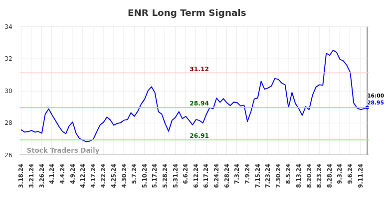 ENR Long Term Analysis for September 16 2024