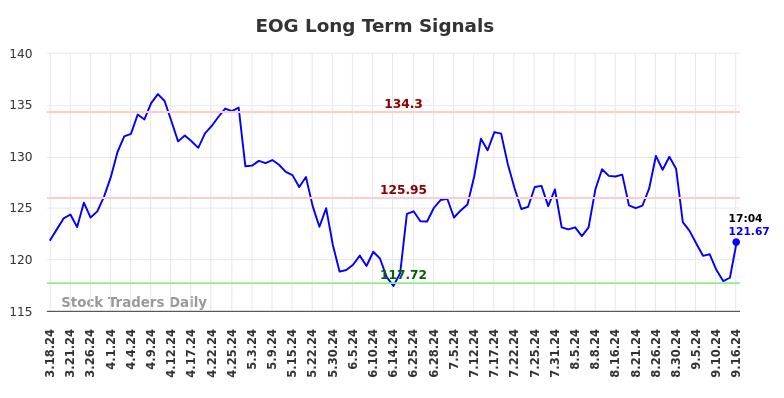 EOG Long Term Analysis for September 16 2024