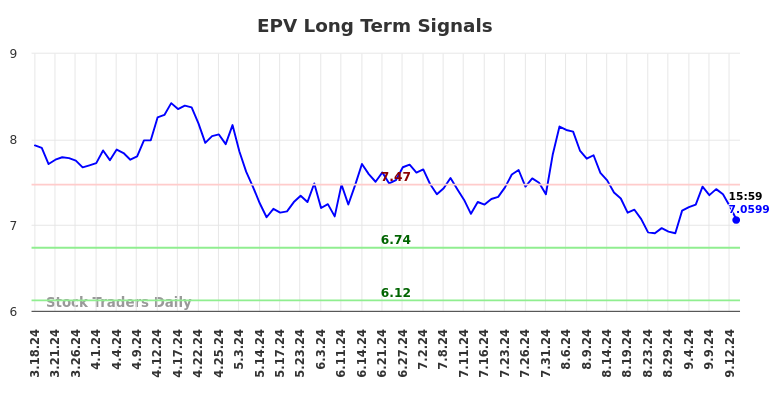 EPV Long Term Analysis for September 16 2024