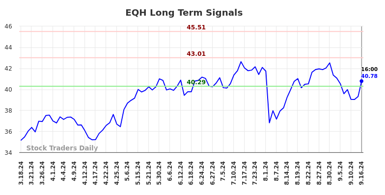 EQH Long Term Analysis for September 16 2024