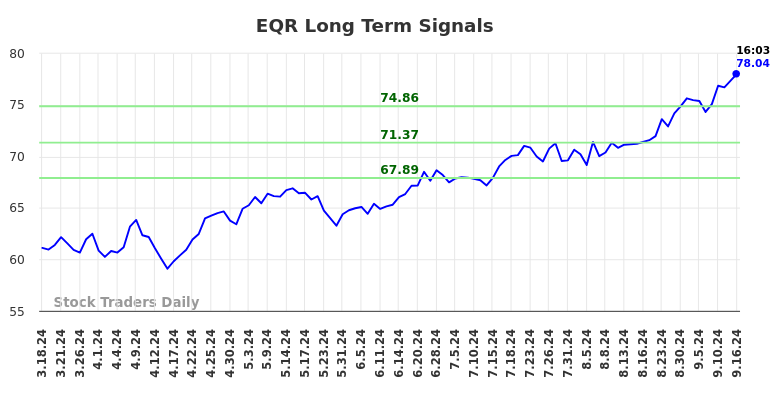 EQR Long Term Analysis for September 16 2024