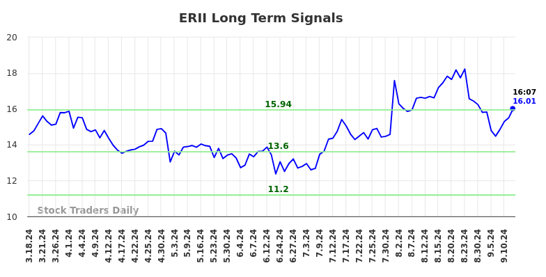 ERII Long Term Analysis for September 16 2024