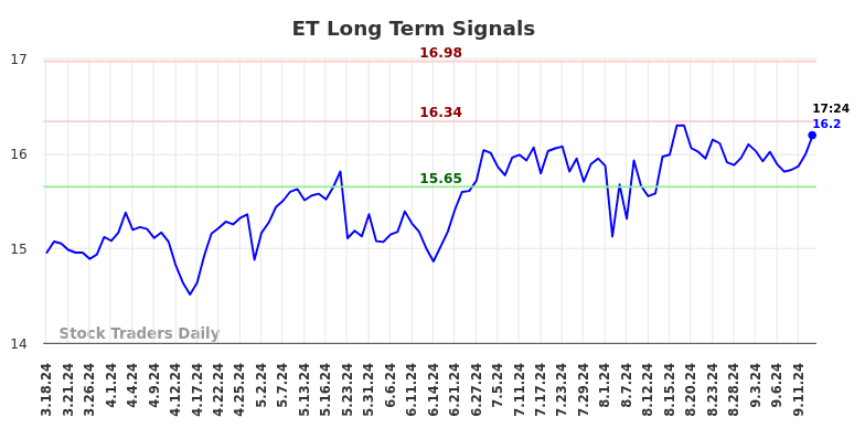 ET Long Term Analysis for September 16 2024