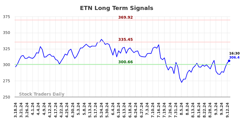 ETN Long Term Analysis for September 16 2024