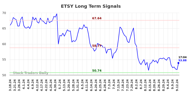 ETSY Long Term Analysis for September 16 2024