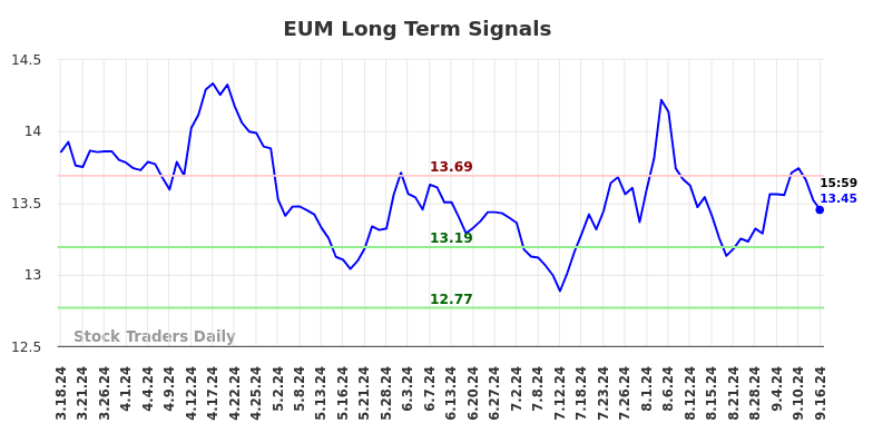 EUM Long Term Analysis for September 16 2024