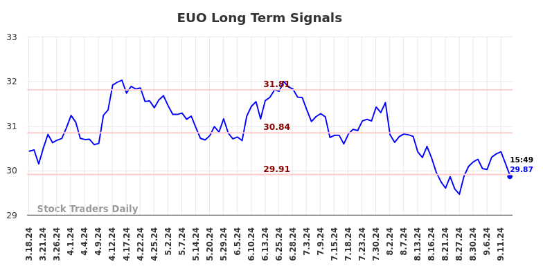 EUO Long Term Analysis for September 16 2024