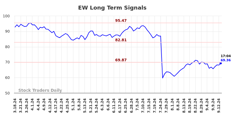 EW Long Term Analysis for September 16 2024