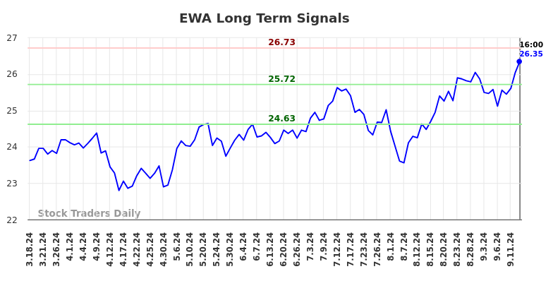 EWA Long Term Analysis for September 16 2024