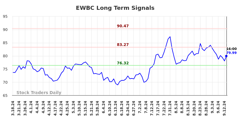 EWBC Long Term Analysis for September 16 2024