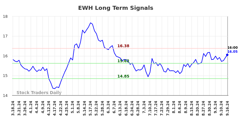 EWH Long Term Analysis for September 16 2024