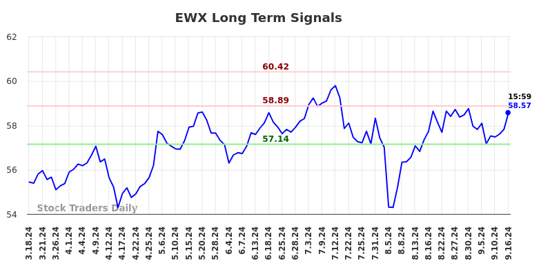 EWX Long Term Analysis for September 16 2024