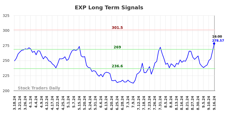 EXP Long Term Analysis for September 16 2024