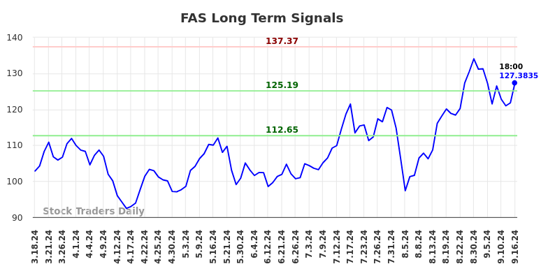 FAS Long Term Analysis for September 16 2024