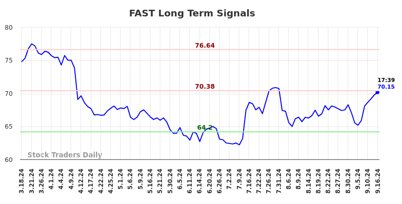 FAST Long Term Analysis for September 16 2024