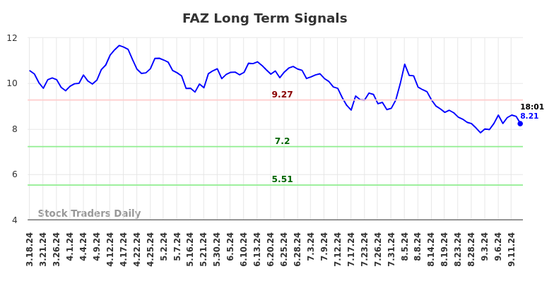 FAZ Long Term Analysis for September 16 2024