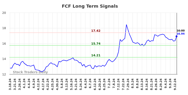 FCF Long Term Analysis for September 16 2024