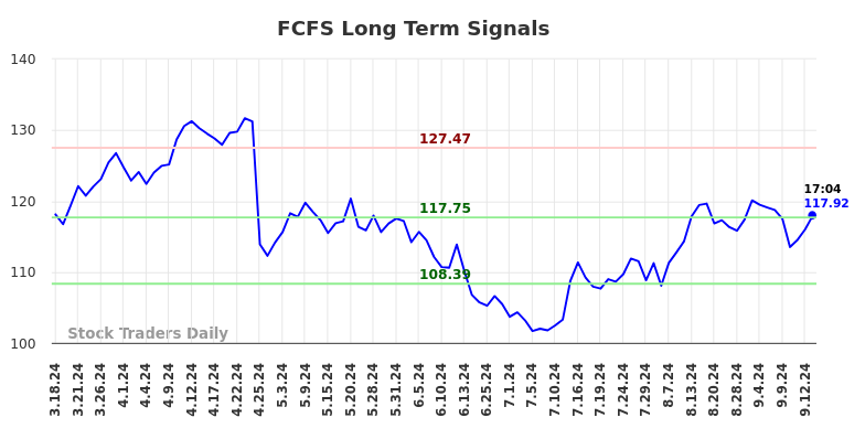 FCFS Long Term Analysis for September 16 2024