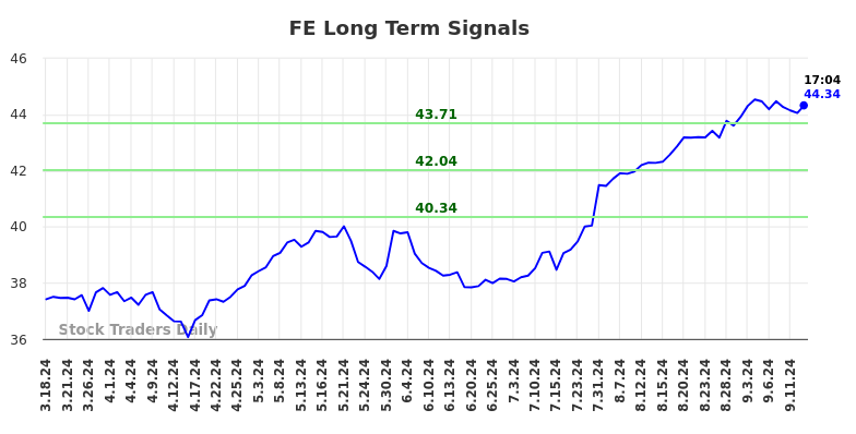 FE Long Term Analysis for September 16 2024