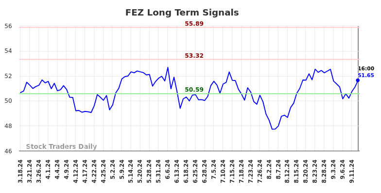 FEZ Long Term Analysis for September 16 2024