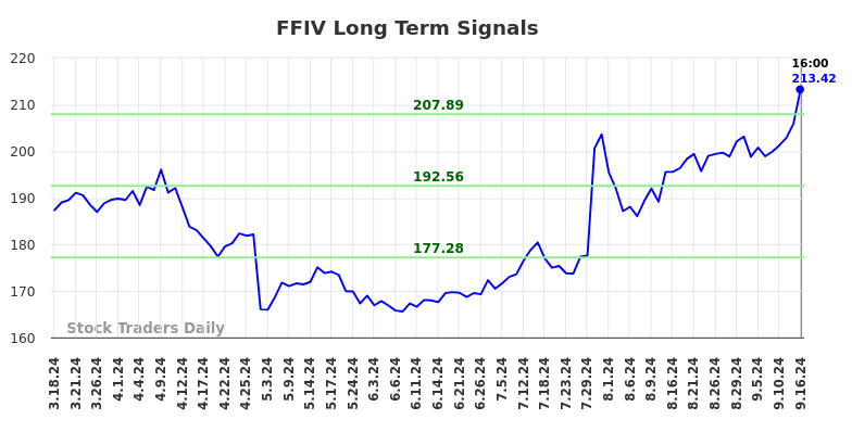 FFIV Long Term Analysis for September 16 2024