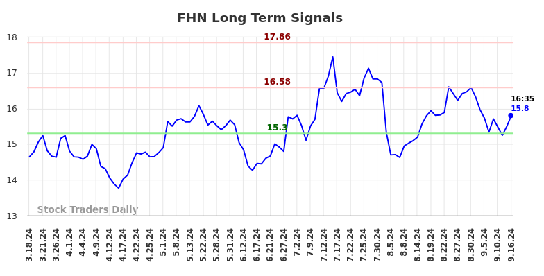 FHN Long Term Analysis for September 16 2024