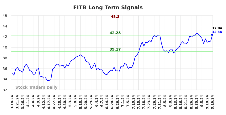 FITB Long Term Analysis for September 16 2024