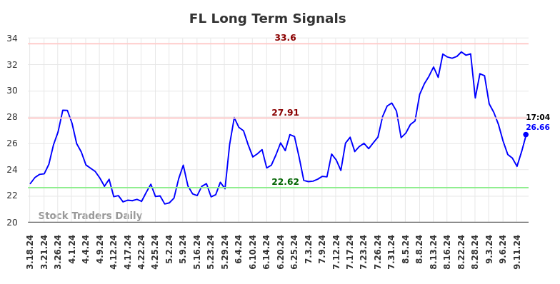 FL Long Term Analysis for September 16 2024