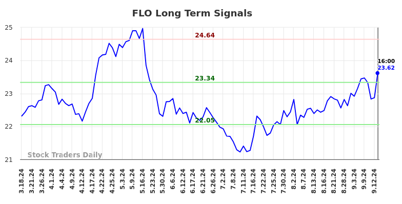 FLO Long Term Analysis for September 16 2024