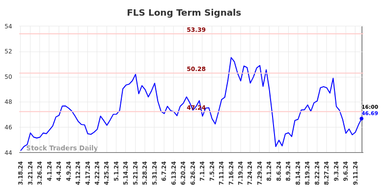 FLS Long Term Analysis for September 16 2024