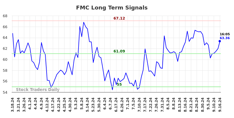 FMC Long Term Analysis for September 16 2024