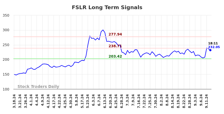 FSLR Long Term Analysis for September 16 2024