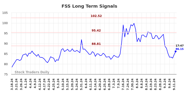 FSS Long Term Analysis for September 16 2024